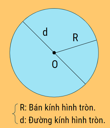 Công thức hình tròn lớp 5